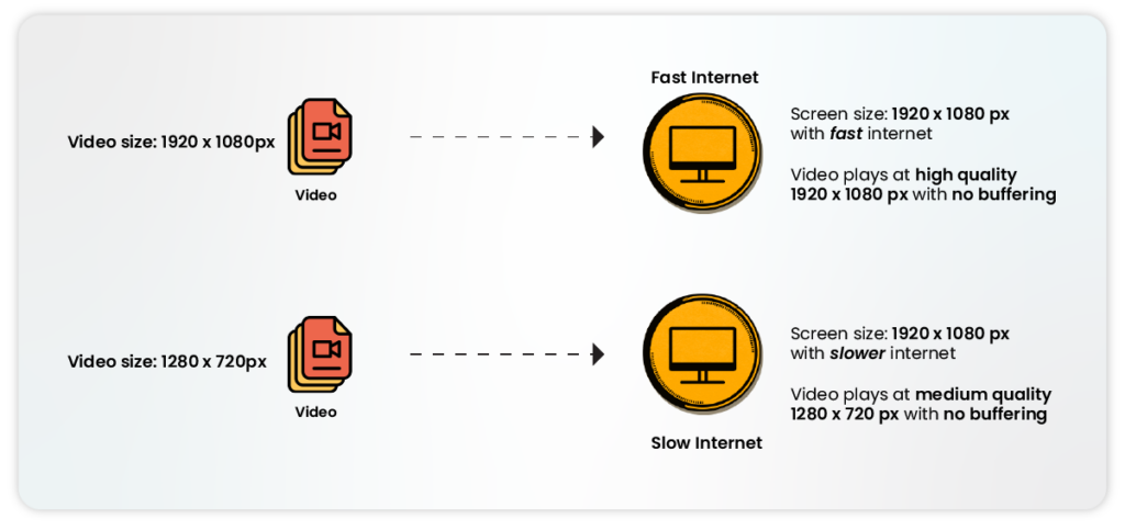 Adaptive bitrate streaming