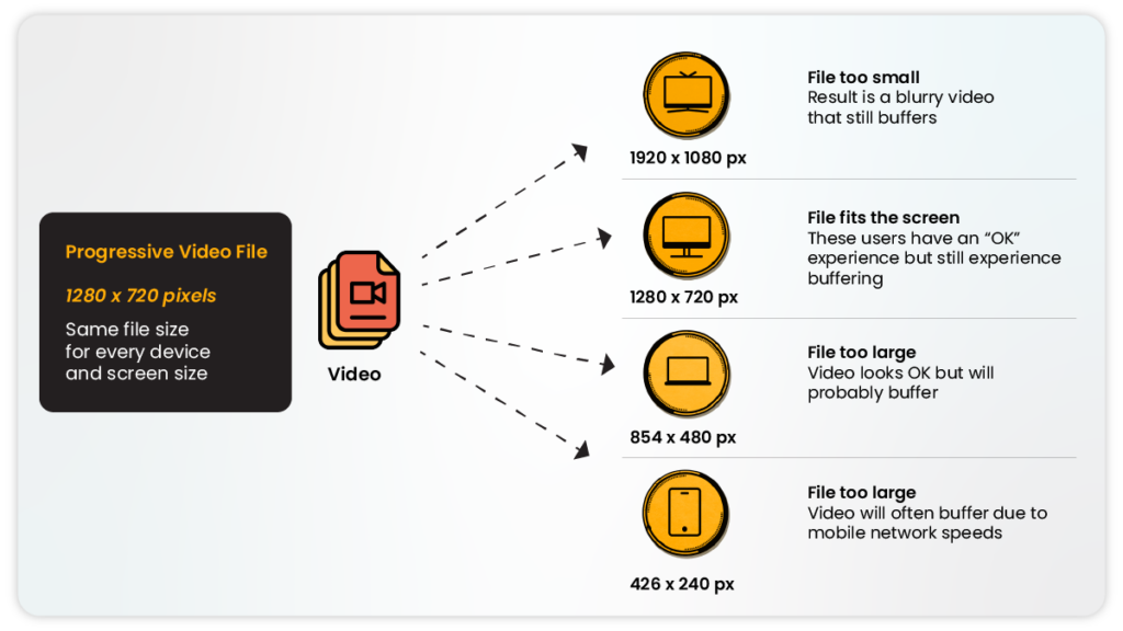 Adaptive Bitrate Streaming via OneStream Live