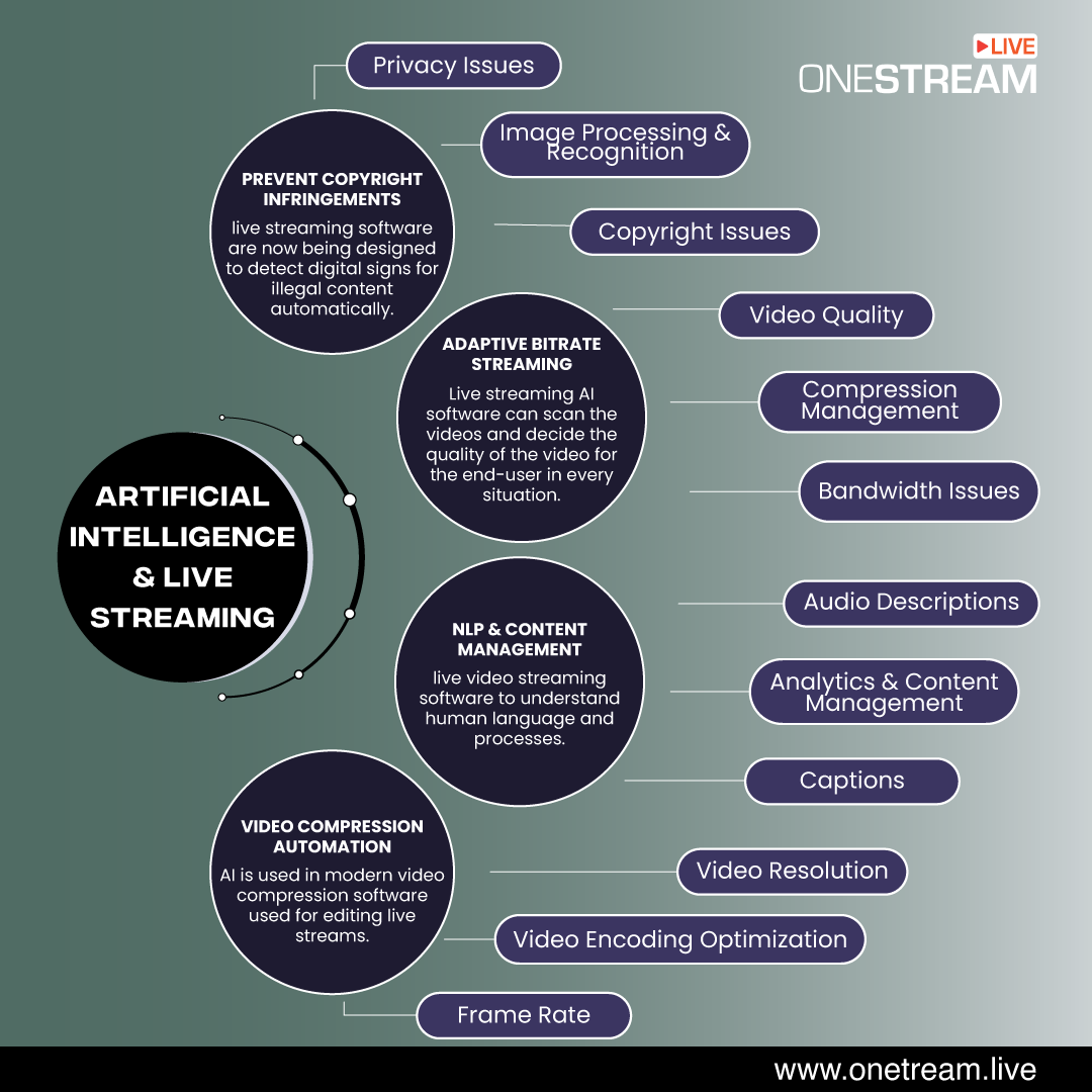 Artificial intelligence live streaming