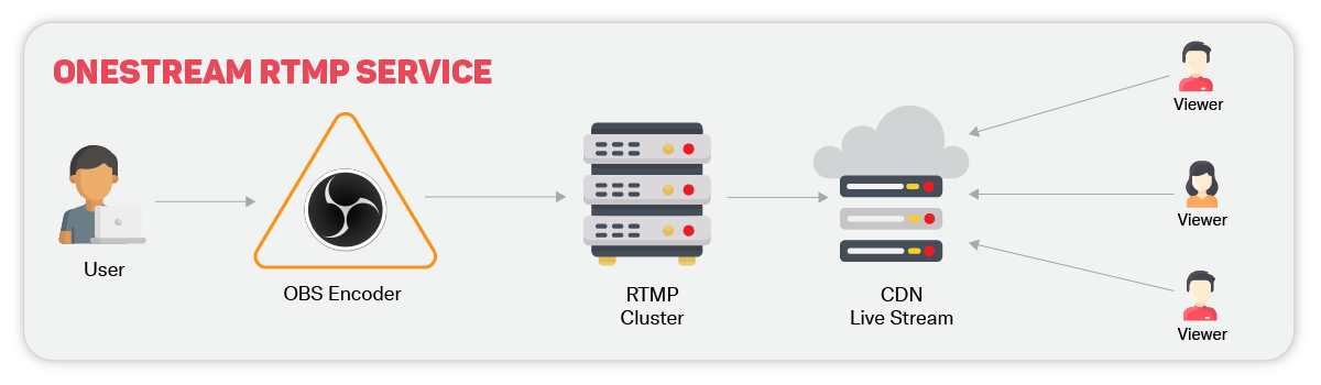 OSL RTMP Service